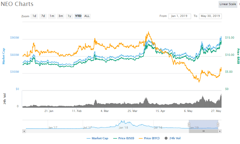 NEO price analysis