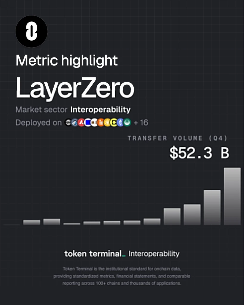 LayerZero’s Q4 2025 report highlights 