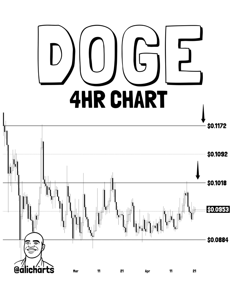 DOGE price analysis
