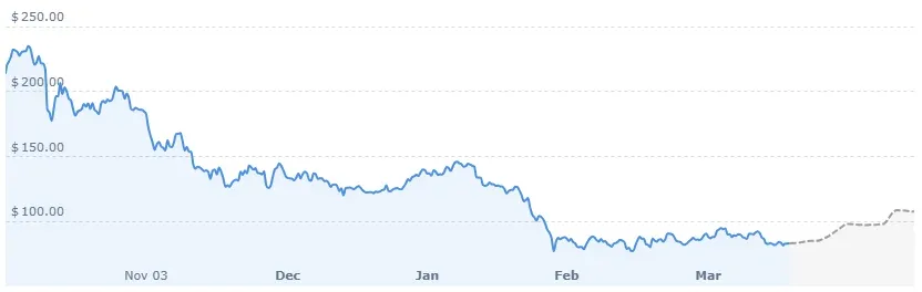 Solana price analysis