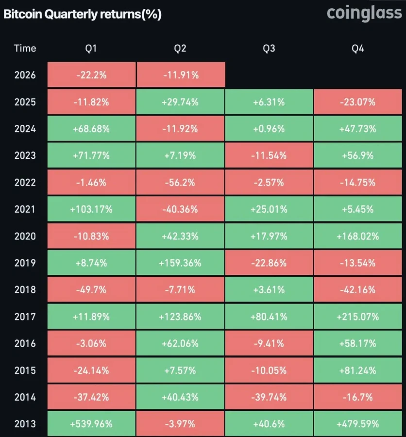 Bitcoin quarterly returns
