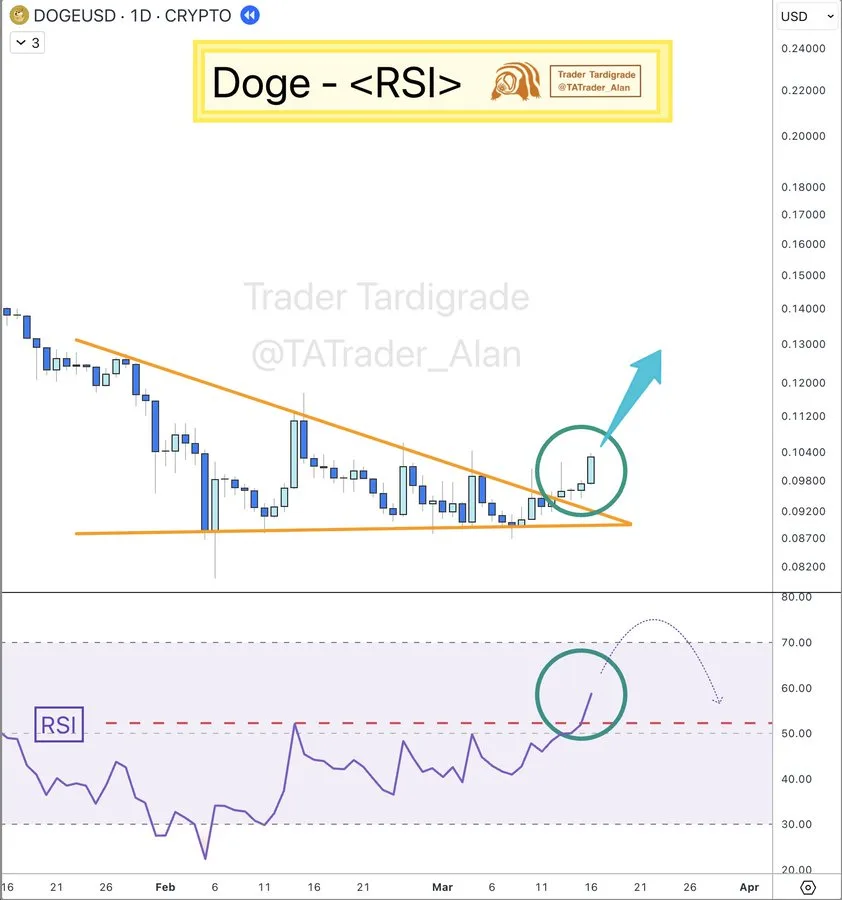 DOGE price analysis chart