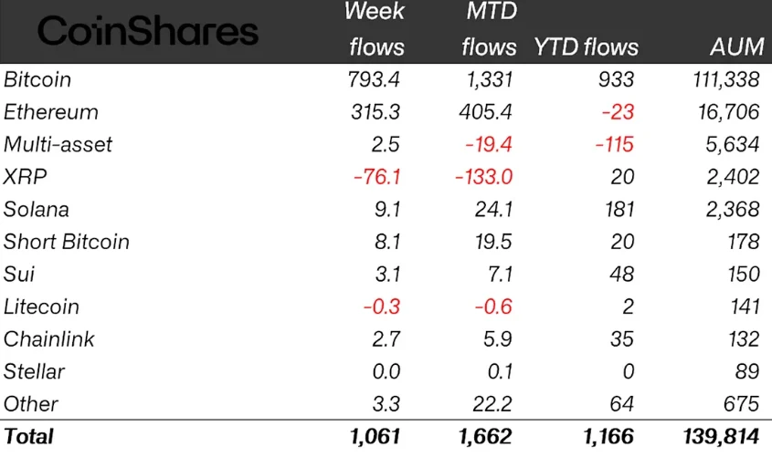 Crypto funds