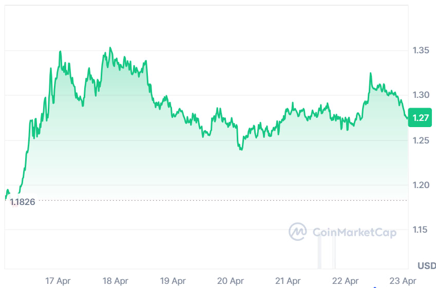 DOT price chart