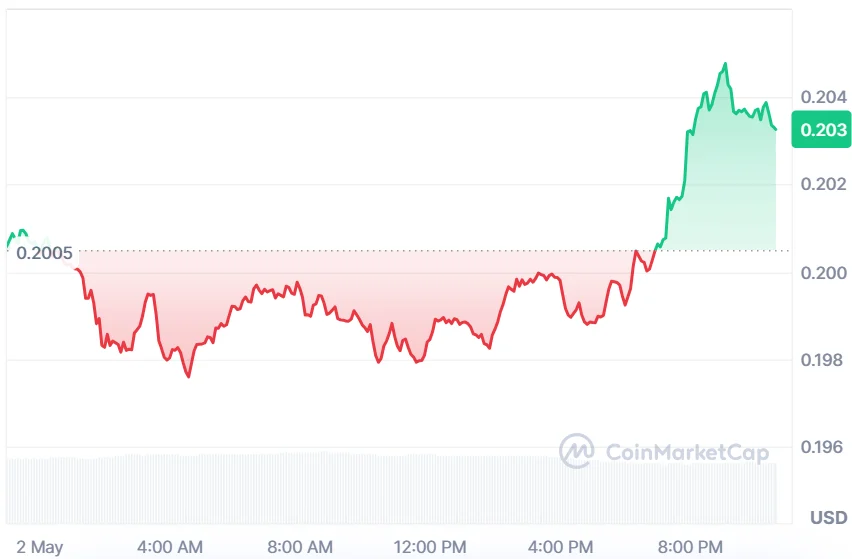 FET price chart
