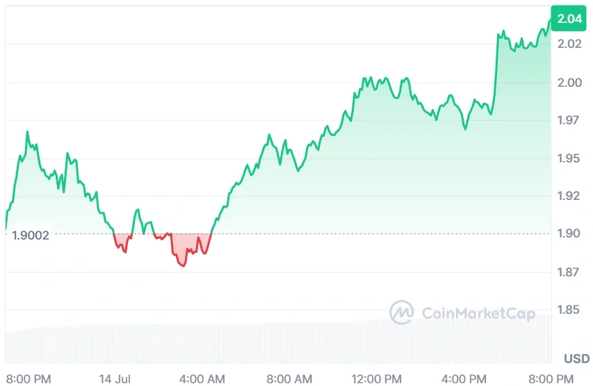 NEAR current price