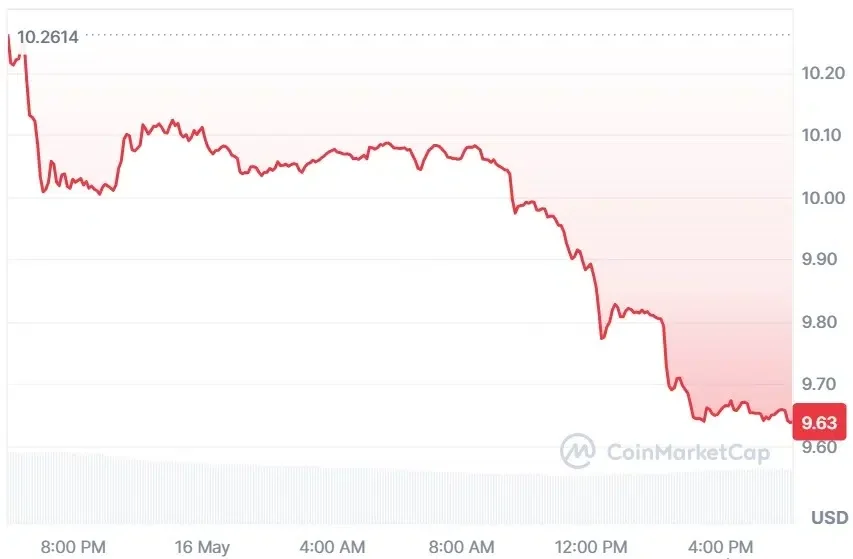 LINK current price