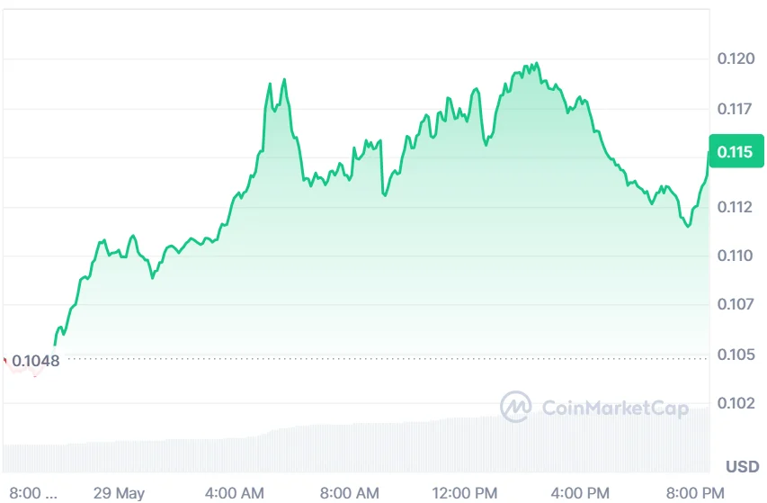 AlGO Price Chart