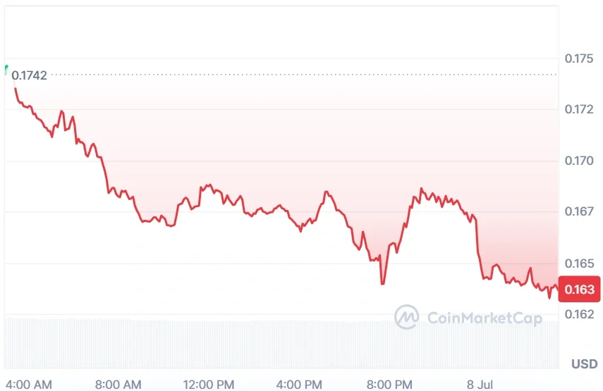 FET current price