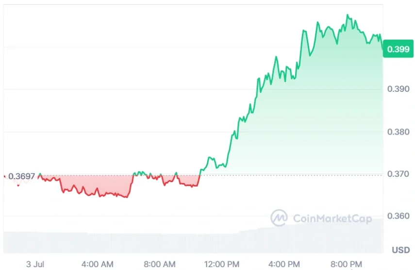 SUI current price