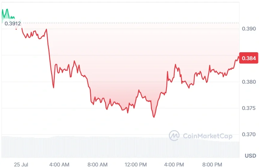 ONDO current price