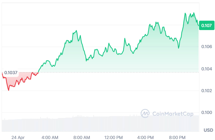 ALGO price chart