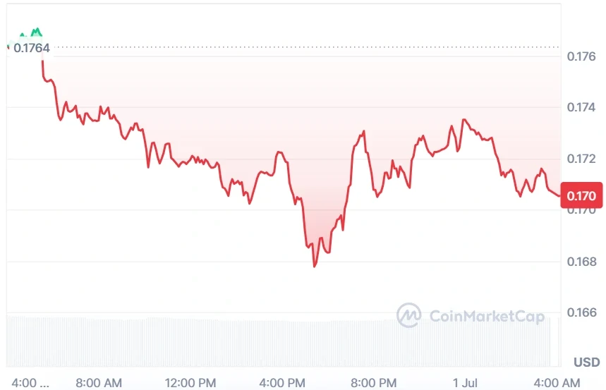 FET current price
