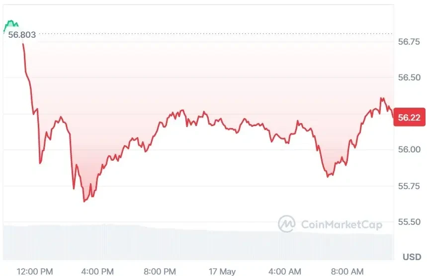 Litecoin current price