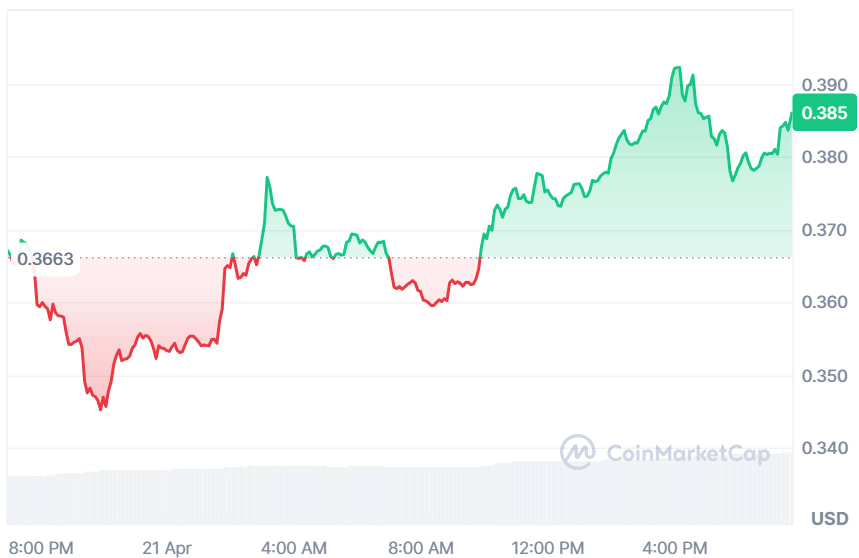 LDO price chart