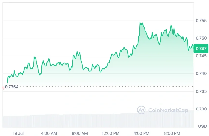 SUI current price