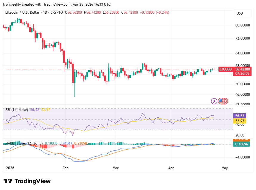 LTC price analysis
