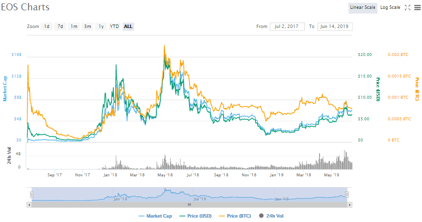 EOS price chart