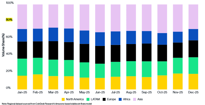 Stablecoin Transaction volume