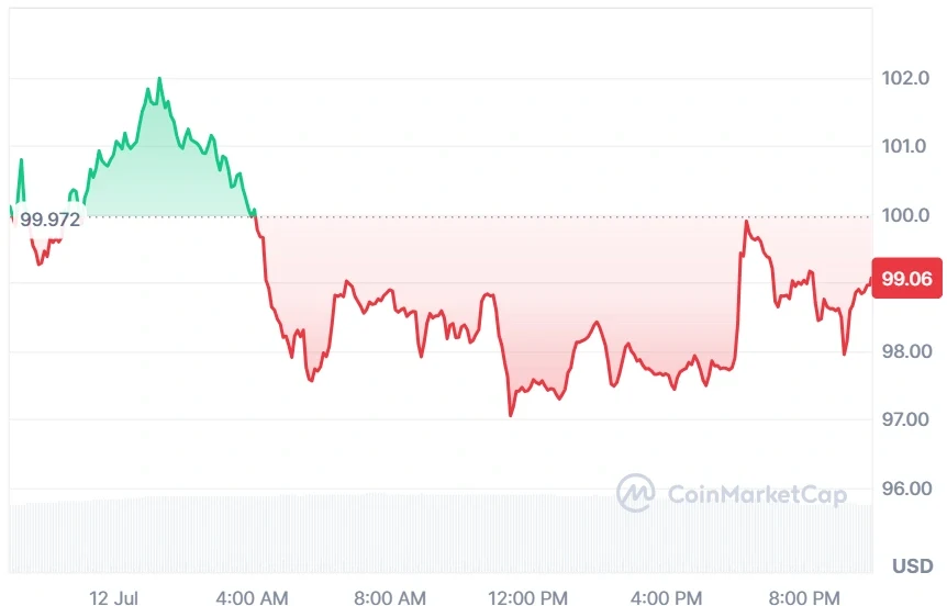 AAVE current price