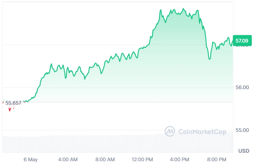 LTC price chart