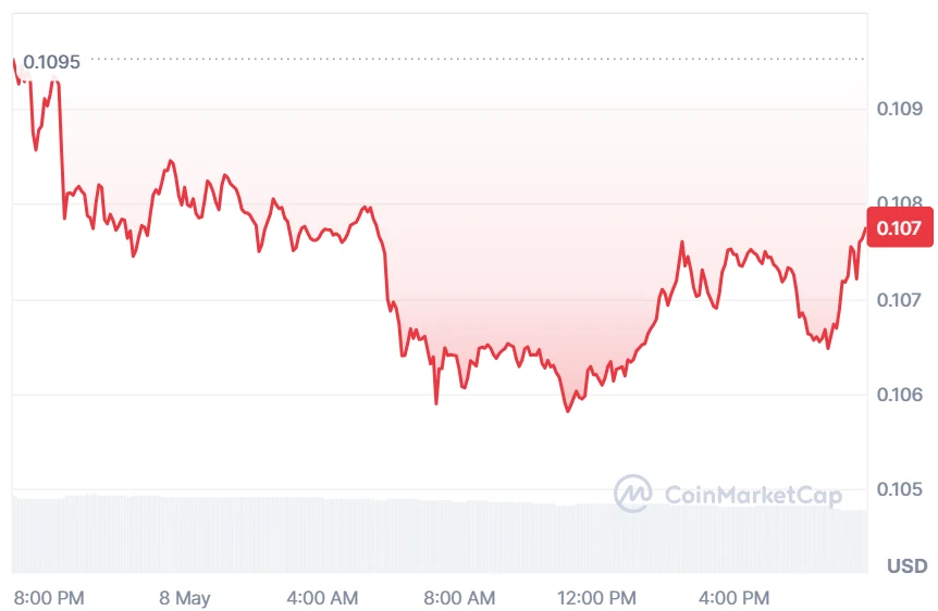 DOGE price chart