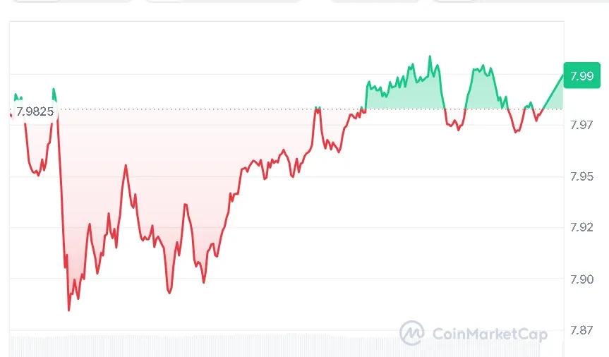 LINK price chart