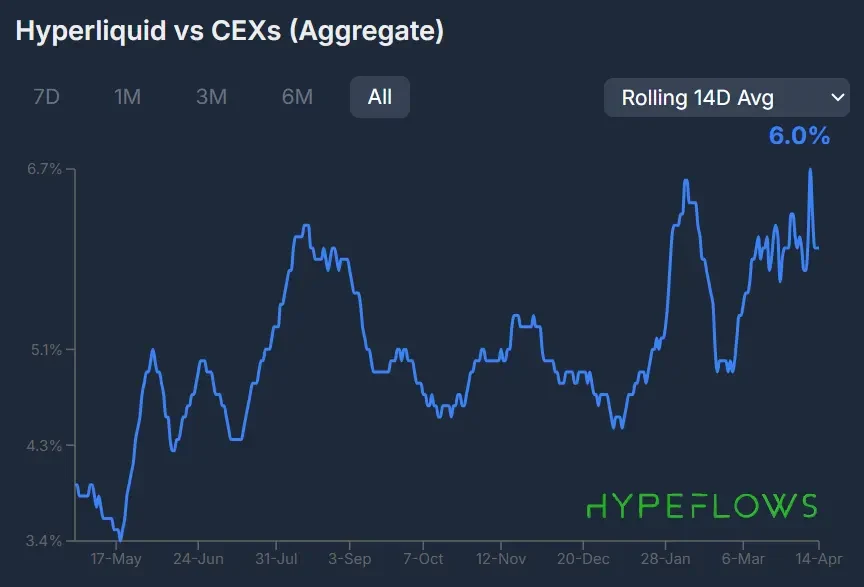 Hyperliquid Hits 6.9% Share in Perpetual Futures Market