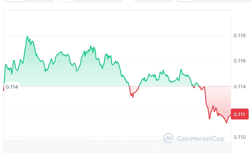DOGE price chart