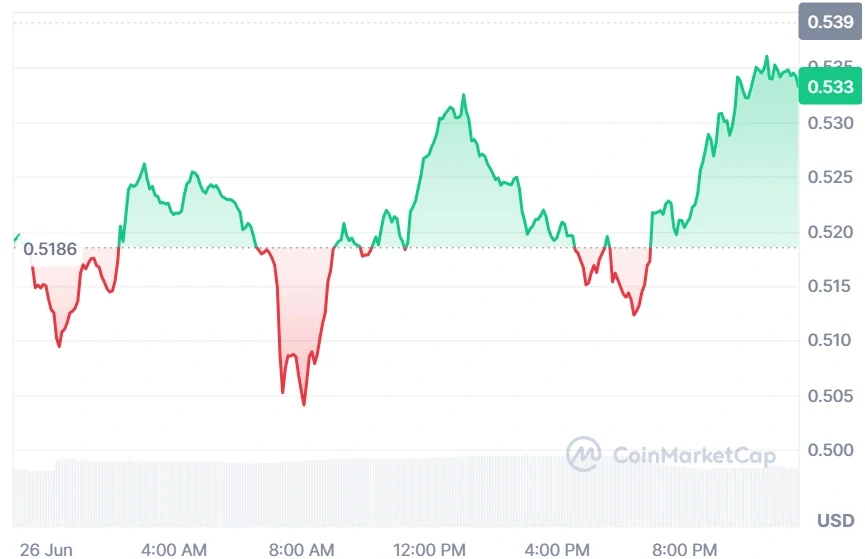 VIRTUAL current price