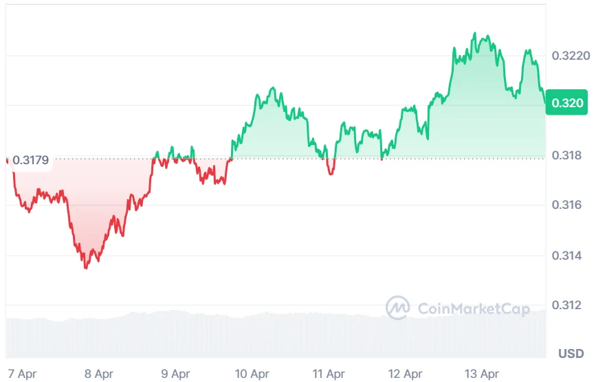 TRX price chart