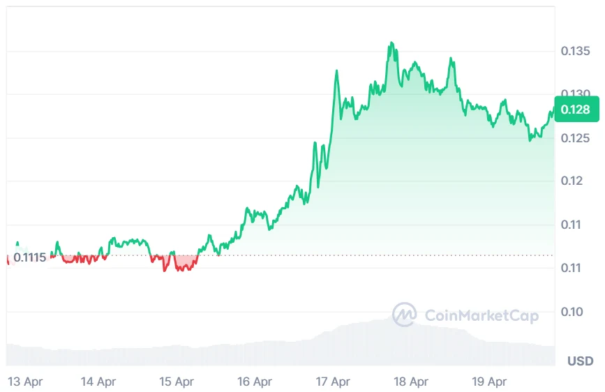 ARB price chart