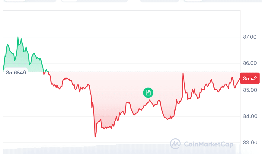 Solana price chart
