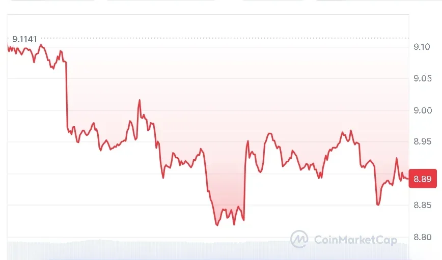 Chainlink price chart