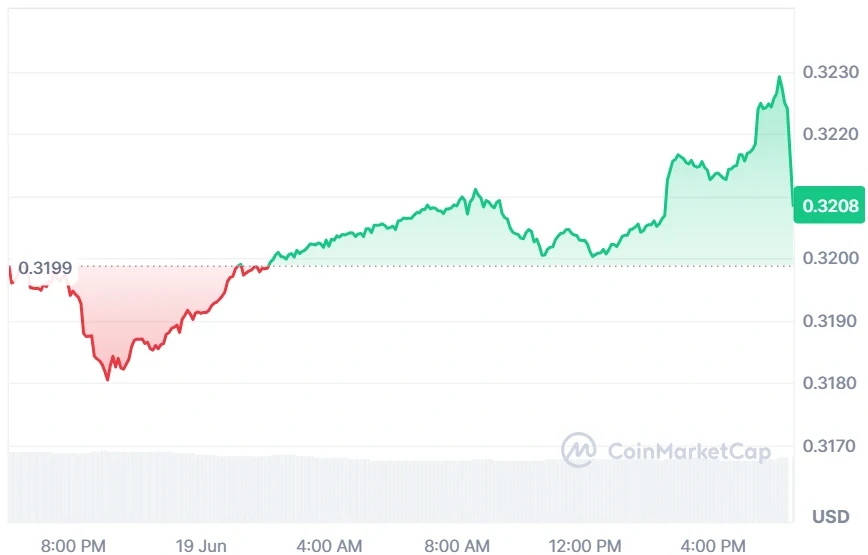 TRON current price