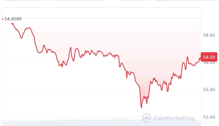 Litecoin price chart