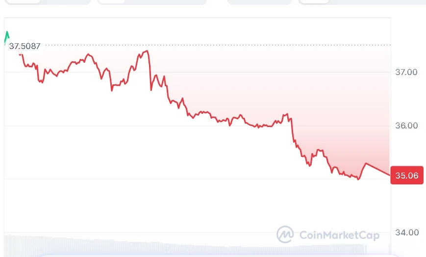 Hyperliquid Faces Downward Pressure As Price Nears Crucial Support Level