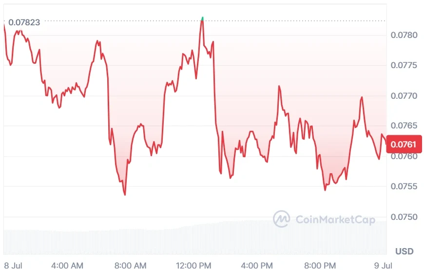 Arbitrum current price