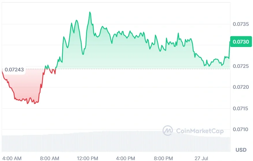 Dogecoin current price