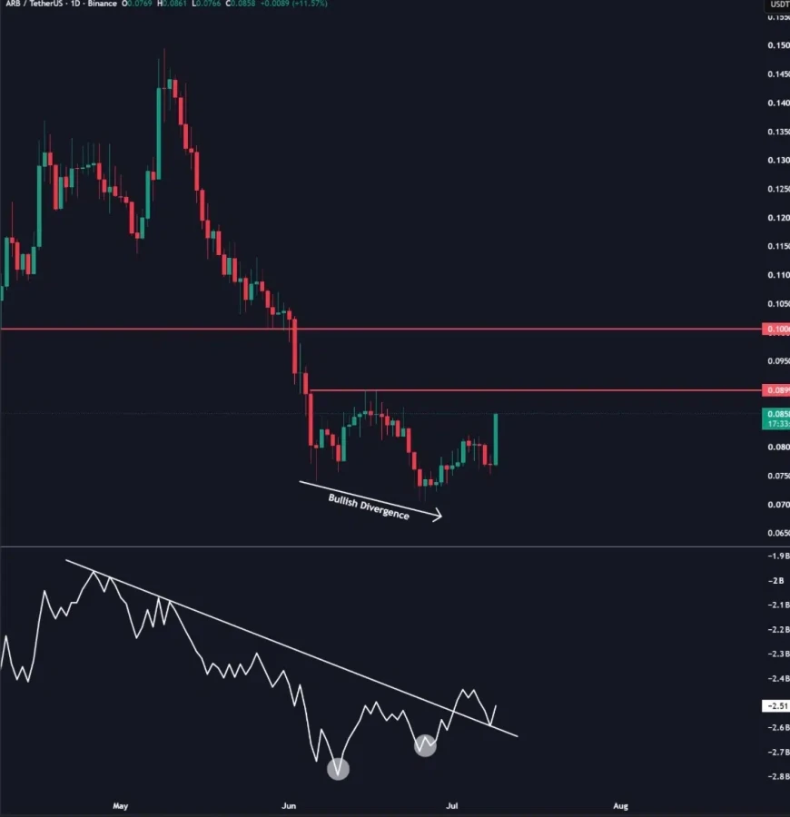 ARB price prediction