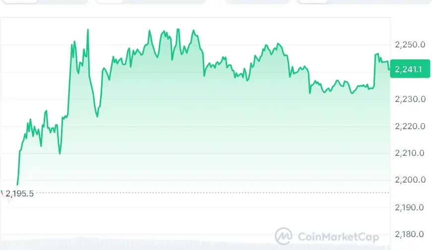 ETH price chart