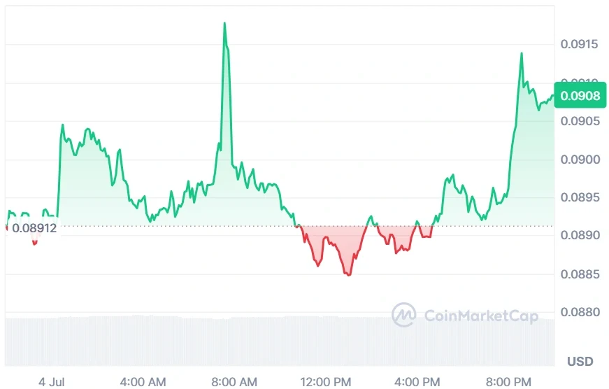 ALGO current price