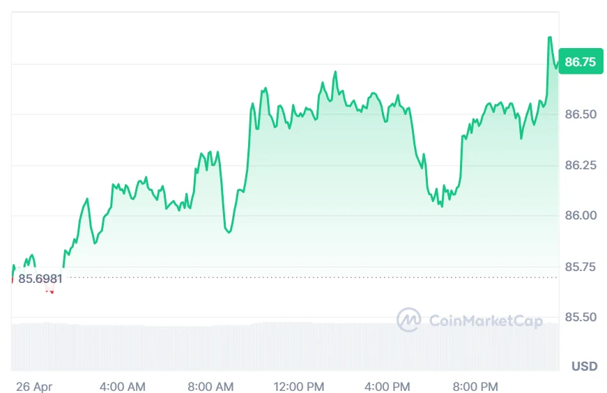 SOL price chart