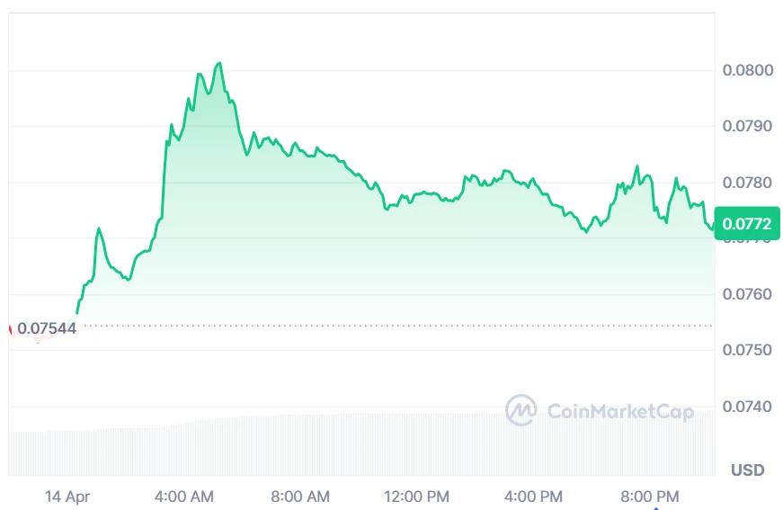 SAND price chart