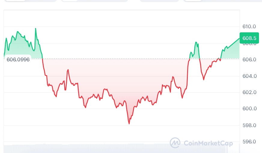 BNB price chart
