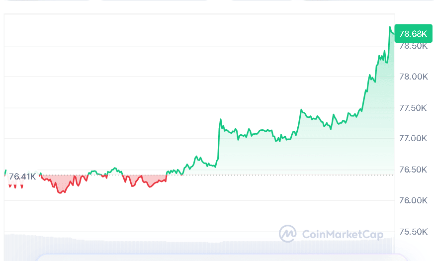 BTC price chart