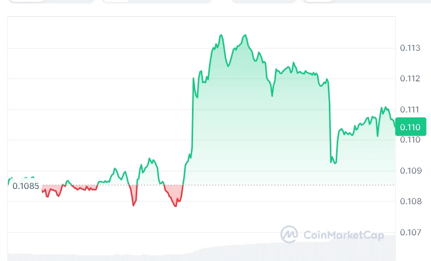 DOGE price chart