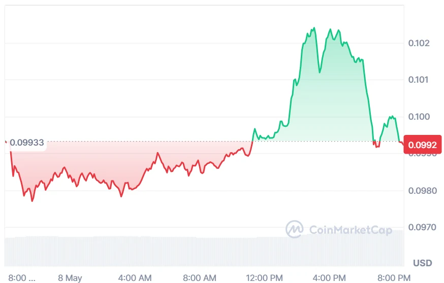 Polygon price chart