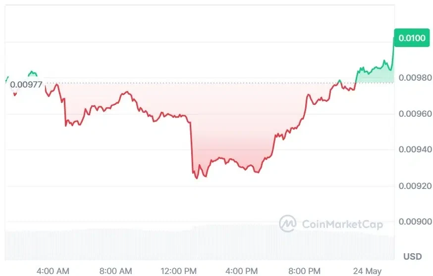 ROSE current price