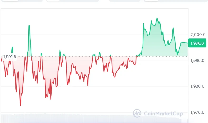 Ethereum price chart
